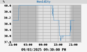 outside humidity