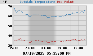 temperatures