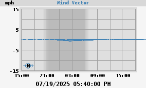 Wind Vector